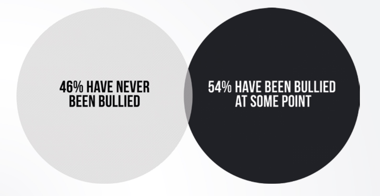 facts about bullying, cyberbullying, stats, facts