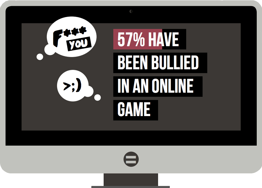 Is It OK to troll trolls?, 57% have been bullied in an online game, online, gaming, bullying