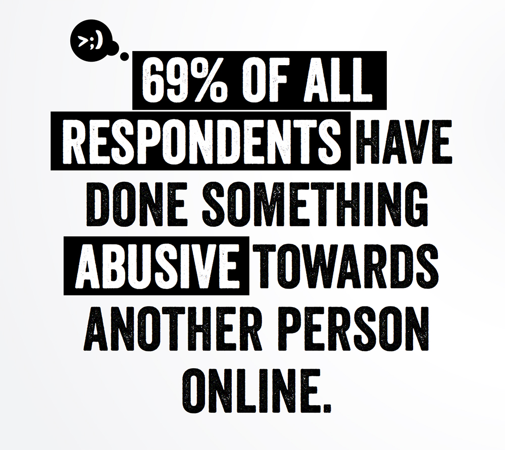 69 % of all respondents have done something abusive towards another person online, online, cyberbullying