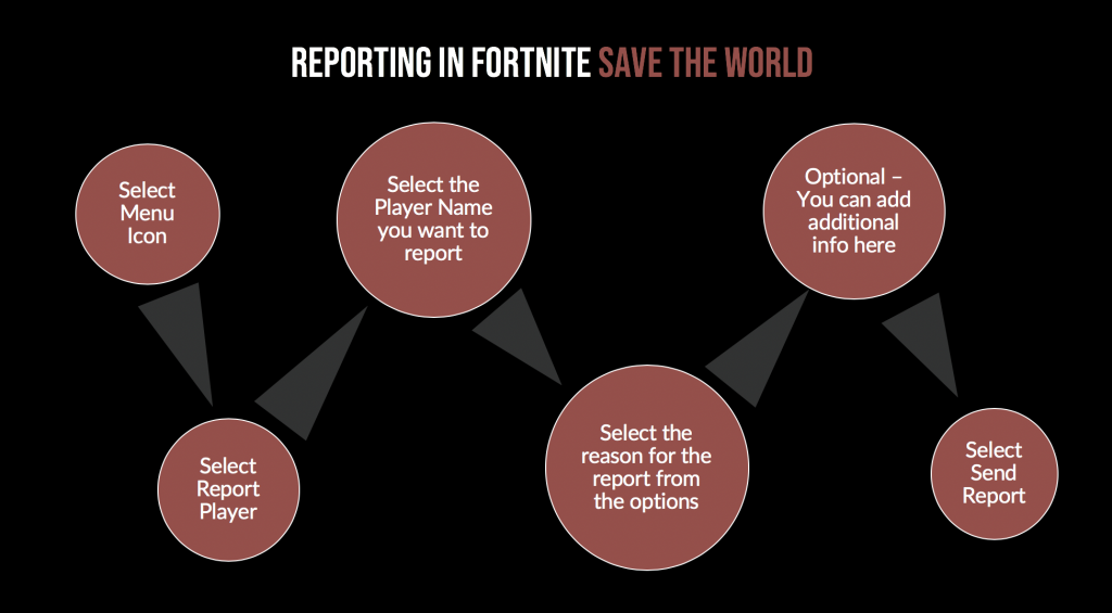 Quick guide to reporting another player in Fortnite Save the World