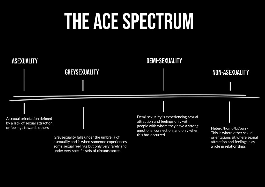 The spectrum runs from asexuality, to grey sexuality, to demi-sexuality to non-asexuality. 